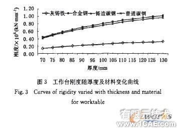 高速沖床工作臺板的有限元分析解決方案+應(yīng)用技術(shù)圖片圖片6