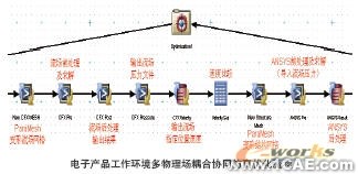 電子散熱系統(tǒng)多物理場(chǎng)耦合協(xié)同仿真系統(tǒng)+有限元仿真分析相關(guān)圖片圖片4