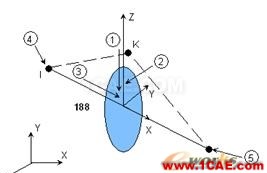 基于ANSYS的單盤轉(zhuǎn)子的諧響應(yīng)分析 - 林子 - 林子清風 CAE/CFD工作室