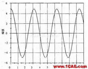 Abaqus中幅值曲線介紹abaqus靜態(tài)分析圖片6