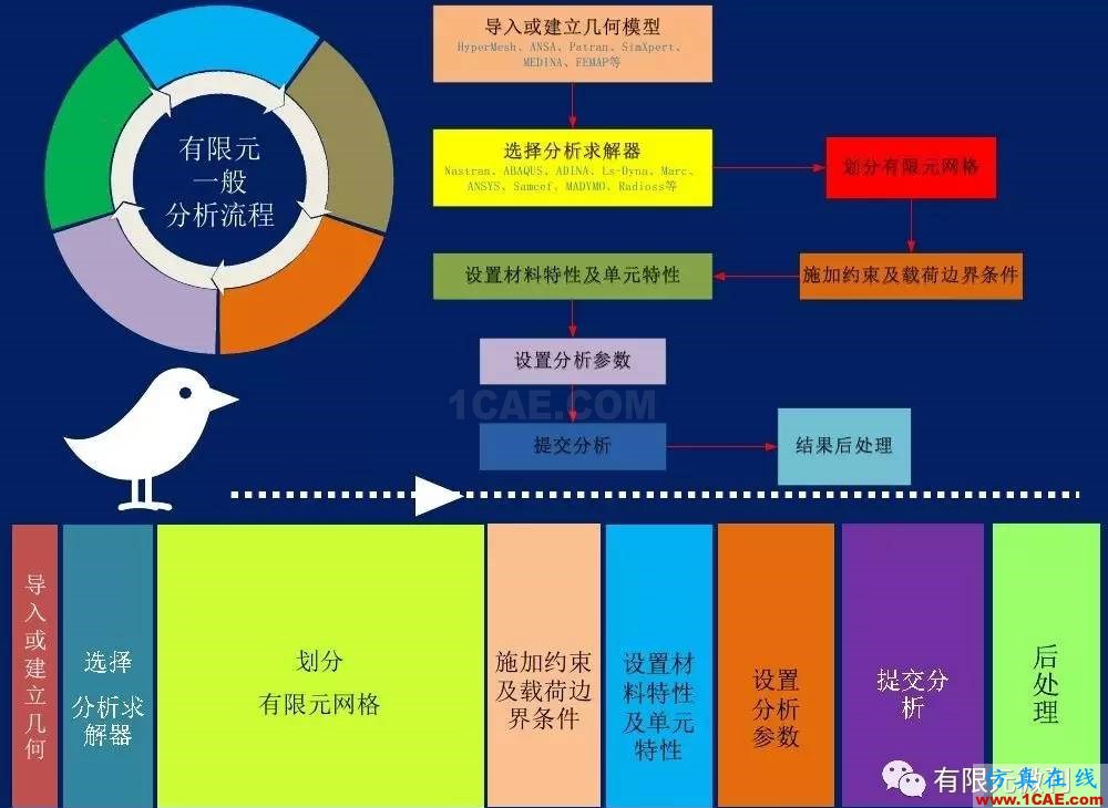 【有限元培訓(xùn)一】CAE驅(qū)動(dòng)流程及主要軟件介紹ansys分析案例圖片5