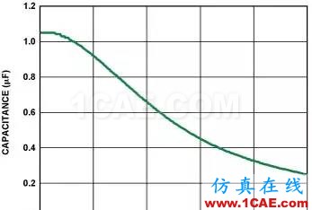 低壓差調(diào)節(jié)器LDO: 為什么選擇旁路電容很重要!HFSS仿真分析圖片4