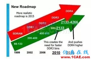 【DDR系列】從基礎(chǔ)理論、布局布線以及后期的測(cè)試及調(diào)試【轉(zhuǎn)發(fā)】HFSS分析圖片3