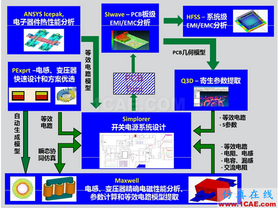 ANSYS開(kāi)關(guān)電源設(shè)計(jì)解決方案