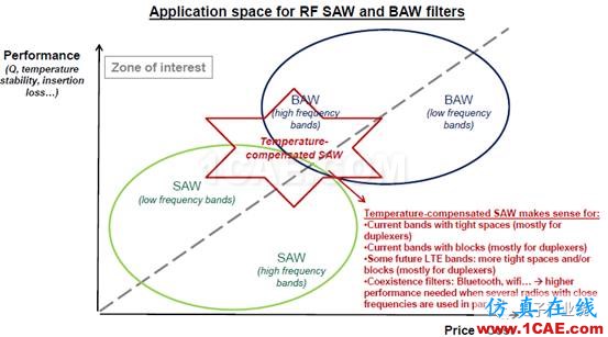 手機射頻前端技術發(fā)展趨勢ansys hfss圖片6