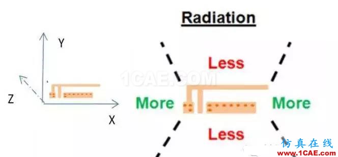 2.4G 天線設(shè)計完整指南（原理、設(shè)計、布局、性能、調(diào)試）【轉(zhuǎn)發(fā)】HFSS培訓(xùn)課程圖片25