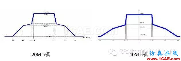 常見(jiàn)的WIFI射頻測(cè)試指標(biāo)ansys hfss圖片4