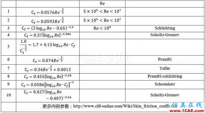 關于CFD中的Y+與第一層網(wǎng)格厚度估計fluent分析圖片6