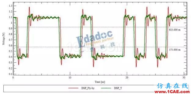 案例分享之DDR拓撲結構的選擇ansys培訓的效果圖片4