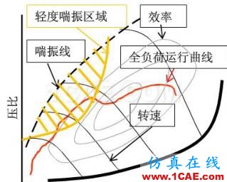 渦輪增壓發(fā)動機進氣噪聲控制詳解，值得收藏ansys培訓(xùn)課程圖片8