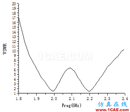 一種方形寬波束四臂螺旋天線的設(shè)計(jì)HFSS培訓(xùn)的效果圖片9