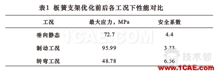 基于HyperWorks的車輛板簧支架優(yōu)化設(shè)計(jì)hypermesh技術(shù)圖片10