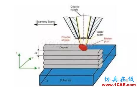 什么是增材制造？減材加工？ 高精度＋高價(jià)值機(jī)械設(shè)計(jì)技術(shù)圖片3