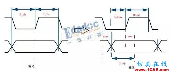 DDR線長(zhǎng)匹配與時(shí)序（下）HFSS仿真分析圖片5