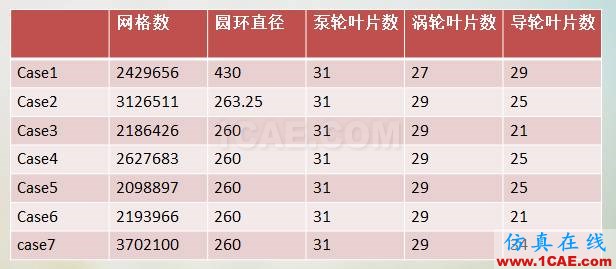 液力變矩器動態(tài)三維CFD仿真分析(精華)Pumplinx旋轉(zhuǎn)機構(gòu)有限元分析圖片6