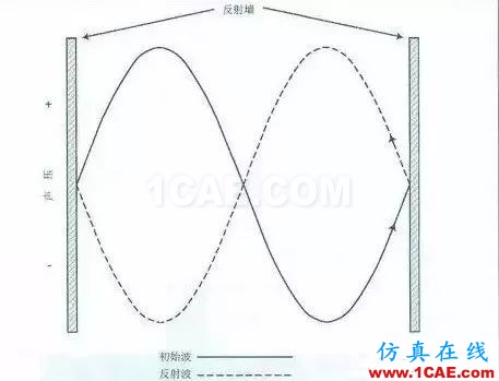 建筑聲學(xué)中那些晦澀難懂的聲學(xué)術(shù)語Actran應(yīng)用技術(shù)圖片20