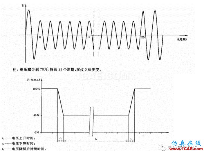 電磁兼容刨根究底微講堂之電壓暫降、短時(shí)中斷以及電壓變化標(biāo)準(zhǔn)解讀與交流20170401HFSS分析案例圖片4