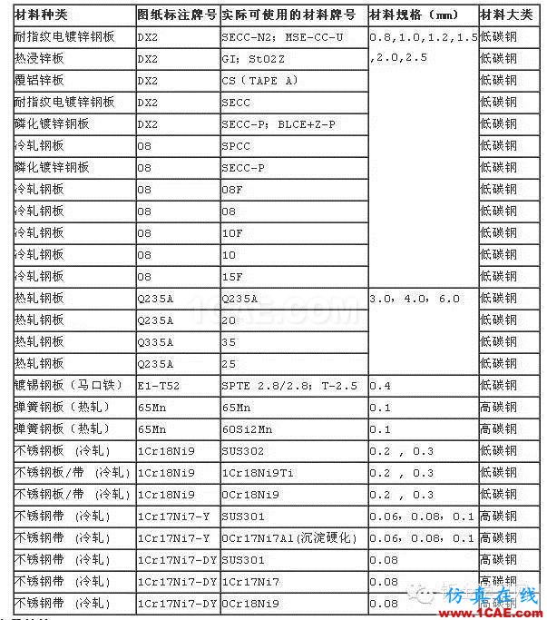 最全的鈑金件結(jié)構(gòu)設(shè)計準則，要收藏轉(zhuǎn)發(fā)呦??！solidworks simulation分析案例圖片69