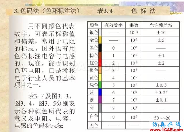 最全面的電子元器件基礎(chǔ)知識（324頁）HFSS培訓(xùn)課程圖片19