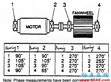 振動分析基礎知識：振動相位的測量及其分析ansys分析案例圖片11