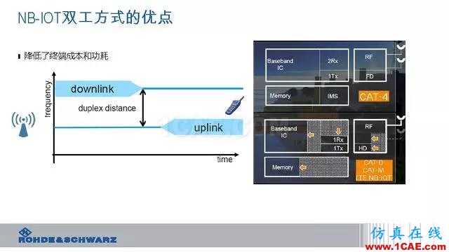 創(chuàng)新不止！一文讀懂NB-IoT原理及測(cè)試ansysem分析案例圖片28