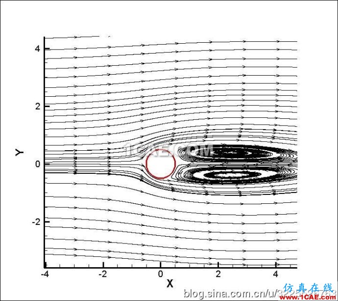 [轉(zhuǎn)載]Fluent學(xué)習(xí)筆記(25)-----圓柱繞流(卡門(mén)渦街)