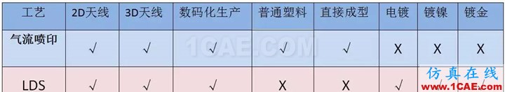 3D手機(jī)天線制作革命性工藝——美國Optomec Aerosol Jet? 氣流噴印技術(shù)，傳統(tǒng)LDS替代方案HFSS仿真分析圖片3