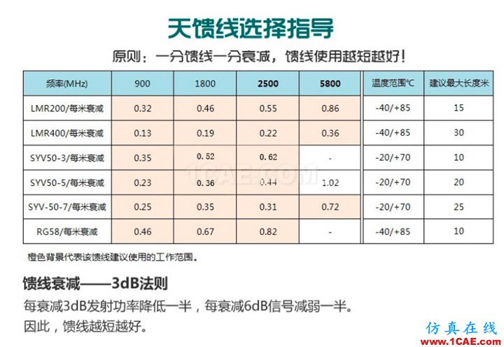 HFSS物理原型之:饋線(feed line)HFSS分析圖片5