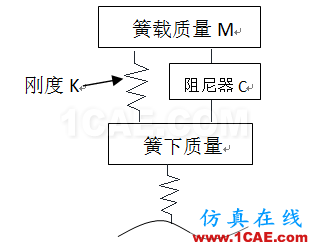 image005.png 車(chē)輛振動(dòng)學(xué)的思考(一)cae-fea-theory圖片5