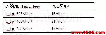 2.4G 天線設(shè)計完整指南（原理、設(shè)計、布局、性能、調(diào)試）【轉(zhuǎn)發(fā)】HFSS培訓(xùn)的效果圖片19