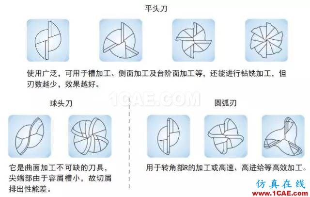 【行業(yè)知識(shí)】淺顯易懂的解析立銑刀結(jié)構(gòu)基礎(chǔ)機(jī)械設(shè)計(jì)圖片5