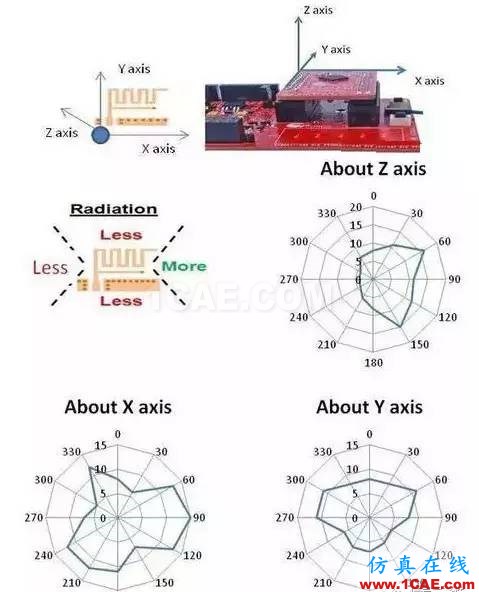 【應(yīng)用資料】2.4G天線設(shè)計指南應(yīng)用大全HFSS分析案例圖片16