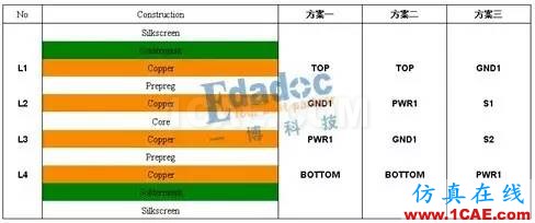 pcb 4層板到12層板層疊設(shè)計案例HFSS培訓(xùn)課程圖片3