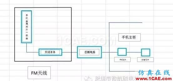 金屬機身智能手機FM收音頻段天線 設(shè)計方案（設(shè)計，安裝，仿真）HFSS分析圖片2