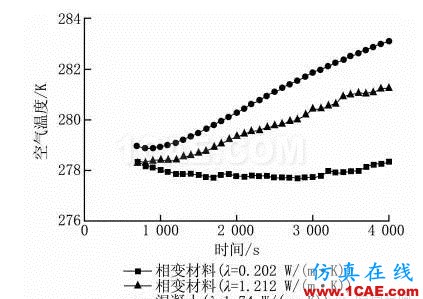 【Fluent應(yīng)用】相變儲能地板輻射供暖系統(tǒng)蓄熱性能數(shù)值模擬fluent流體分析圖片12