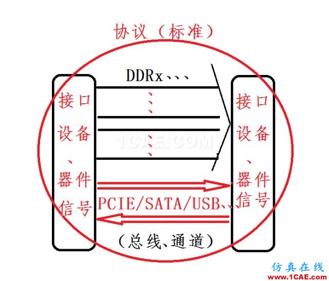 高速串行簡史（一）：信號、接口、協(xié)議及總線HFSS分析圖片2