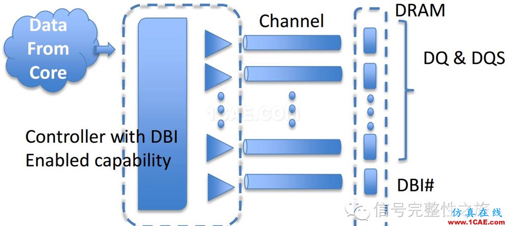 T47 [Design Con之一] DBI功能對(duì)DDR4系統(tǒng)的影響ansys hfss圖片7