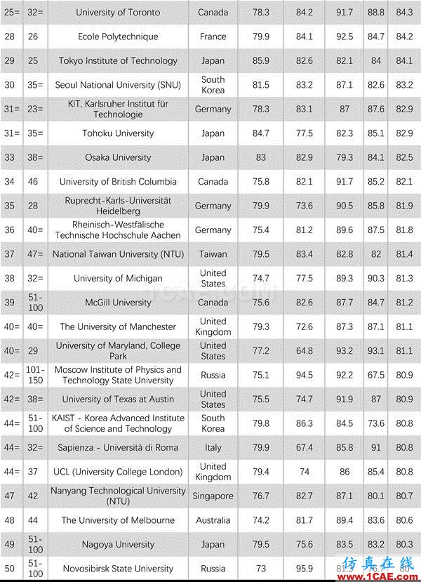 2017年QS世界大學專業(yè)排名發(fā)布，涵蓋46個學科圖片36