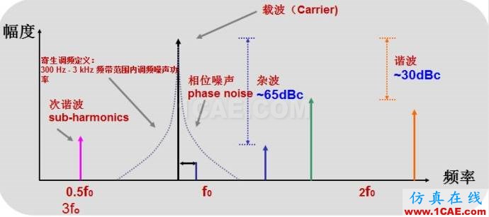 圖文并茂，一文讀懂信號(hào)源HFSS結(jié)果圖片5