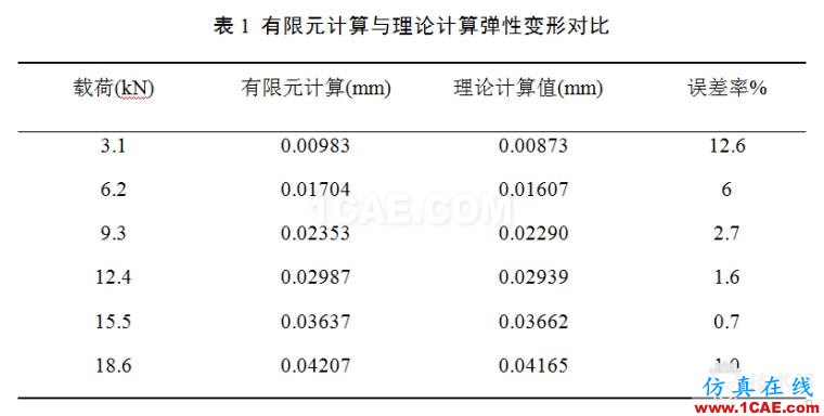 滾子軸承有關空心度 接觸 負荷等問題研究ansys結果圖片8