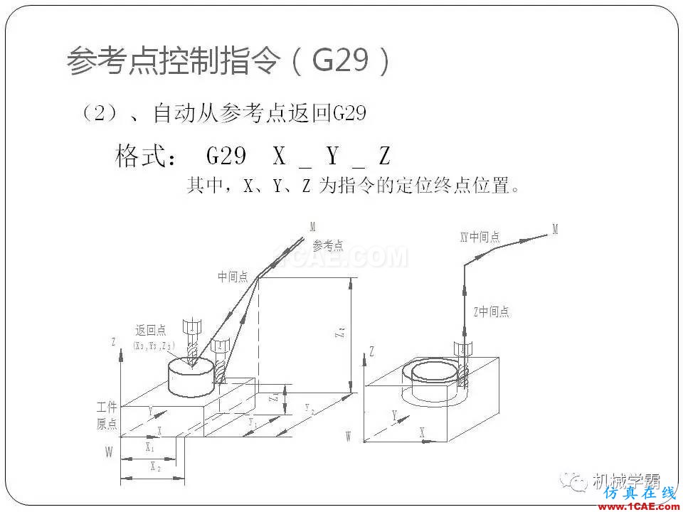 【收藏】數(shù)控銑床的程序編程PPT機(jī)械設(shè)計(jì)圖片15