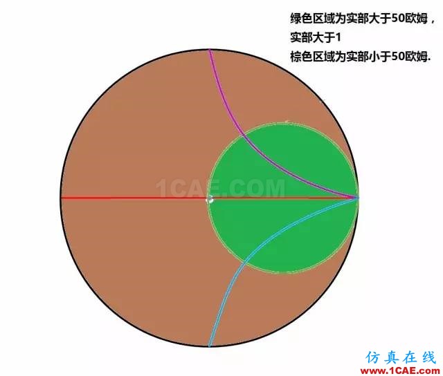 怎么看“史密斯圓圖” Smith chart？ansys hfss圖片33