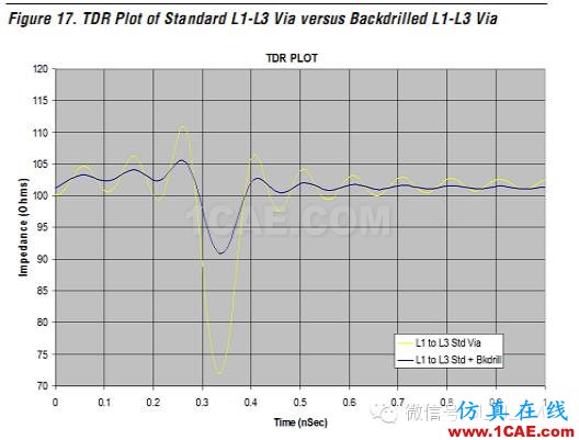 高速電路上過孔的優(yōu)化(高速電路設(shè)計工程師不容錯過的基礎(chǔ)知識)HFSS仿真分析圖片38