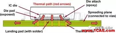 PCB板冷卻技術與IC封裝策略ansys hfss圖片3