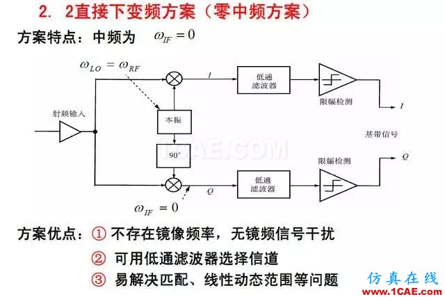 射頻電路:發(fā)送、接收機(jī)結(jié)構(gòu)解析HFSS仿真分析圖片16