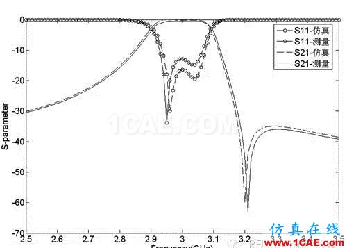 HFSS端口設(shè)置方案，一般人我不告訴他HFSS分析圖片6