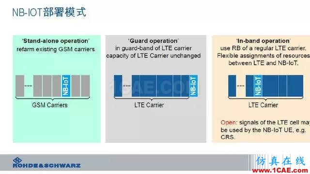 創(chuàng)新不止！一文讀懂NB-IoT原理及測(cè)試ansysem技術(shù)圖片22