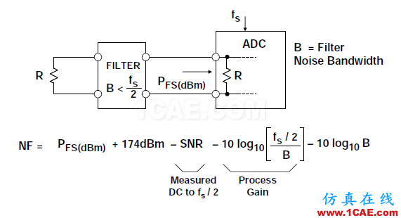 RF系統(tǒng)中ADC的噪聲系數(shù),你會算嗎?ansys hfss圖片9