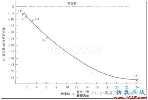 【技術詳解】Ansys網格劃分基礎（一）ansys workbanch圖片3