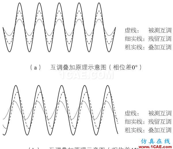 基站天線互調(diào)分析的13個(gè)維度HFSS圖片14